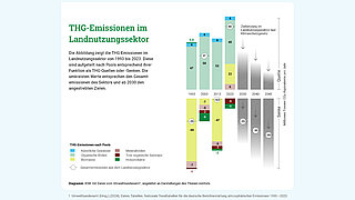 Infografik zeigt THG-Emissionen im Landnutzungssektor von 1993 bis 2023 mit farblich markierten Pools und Zielwerten bis 2045 in Millionen Tonnen CO2-Äquivalenten pro Jahr